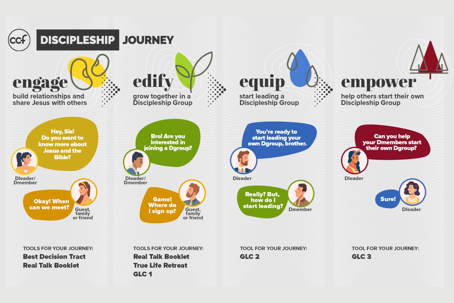 Extended graphic with additional detail on the Discipleship Journey