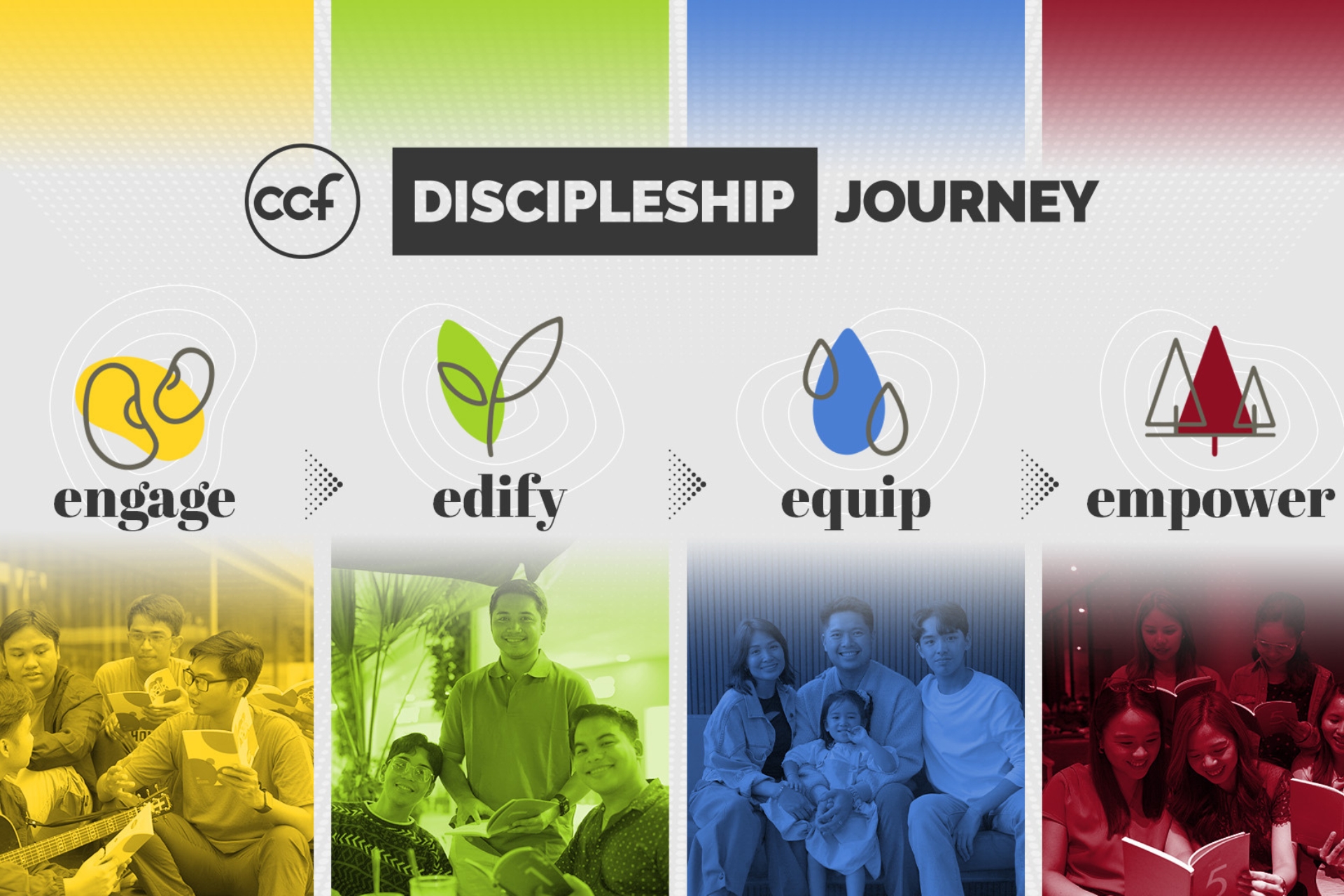 The Discipleship Journey graphic, illustrating the Engage, Edify, Equip, and Empower steps